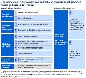 10-Ways-Social-Media-Technologies-Add-Value3